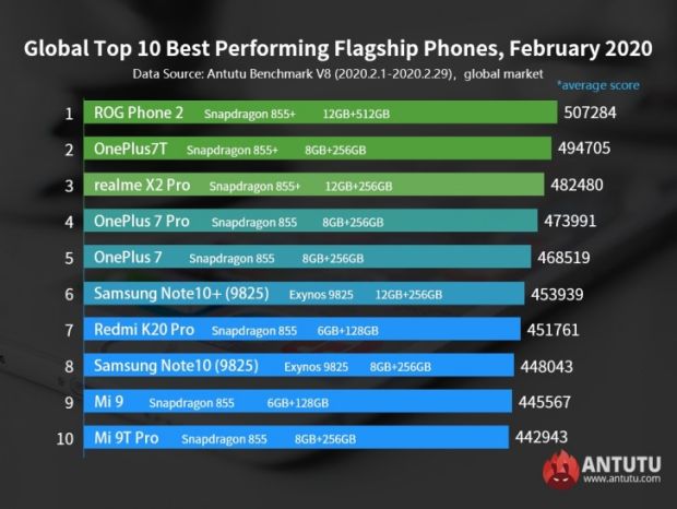 ASUS ROG Phone II 'Jagoan' di AnTuTu, Redmi Note 8 Pro Kuasai Ponsel Menengah