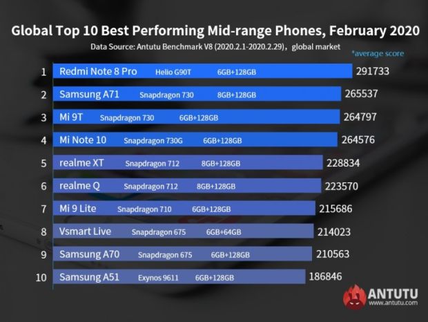 ASUS ROG Phone II 'Jagoan' di AnTuTu, Redmi Note 8 Pro Kuasai Ponsel Menengah