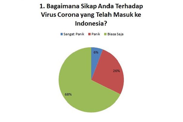 Corona Menerjang, Masyarakat Tetap Tenang