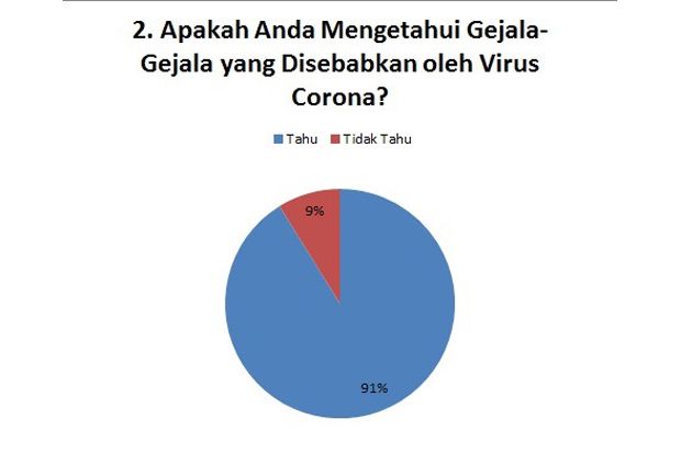 Corona Menerjang, Masyarakat Tetap Tenang