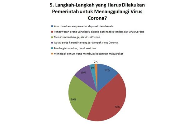 Corona Menerjang, Masyarakat Tetap Tenang