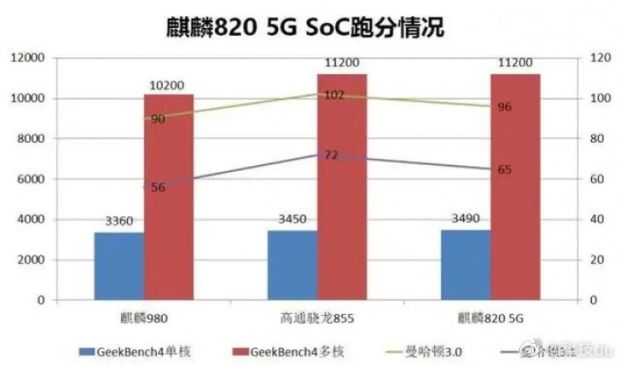 Huawei Kirin 820 5G Kalahkan Chipset Snapdragon 855 di Geekbench
