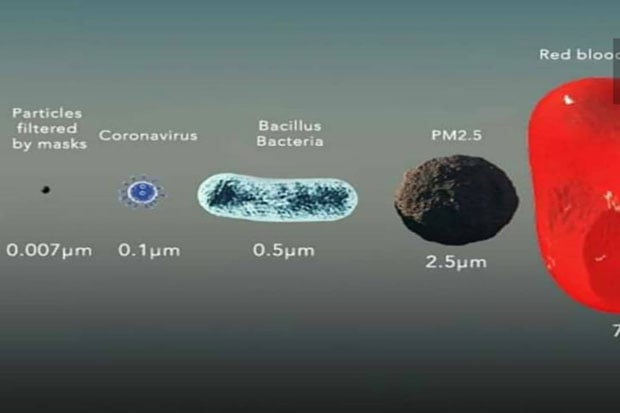 Berukuran 0,125 Mikron, Partikel Corona dengan Mudah Jebol Masker