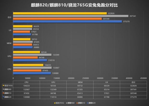 Diuji AnTuTu, Honor 30S dengan Kirin 820 Salip Ponsel Snapdragon 765G
