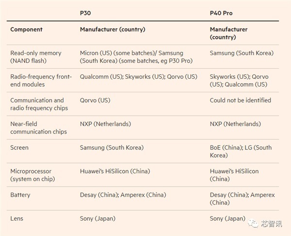Huawei P40 Pro Dibongkar, Ternyata Masih Ada Komponen dari Amerika
