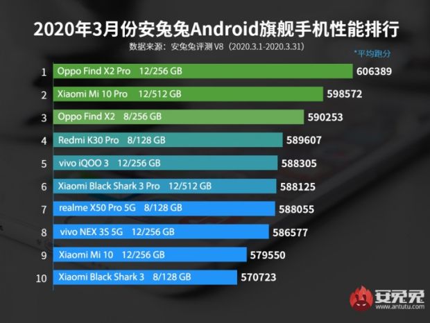 Barisan 10 Smartphone Paling Kuat versi AnTuTu di Maret 2020