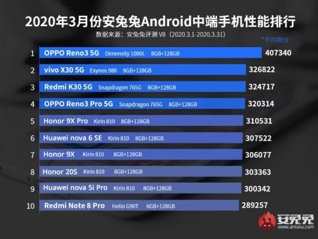 Barisan 10 Smartphone Paling Kuat versi AnTuTu di Maret 2020