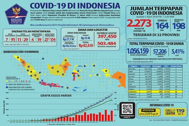 164 Orang Positif Corona di Indonesia Berhasil Sembuh