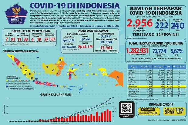 Miliki 20 Alat Tes Covid-19, Ini yang Bakal Dilakukan Pemerintah
